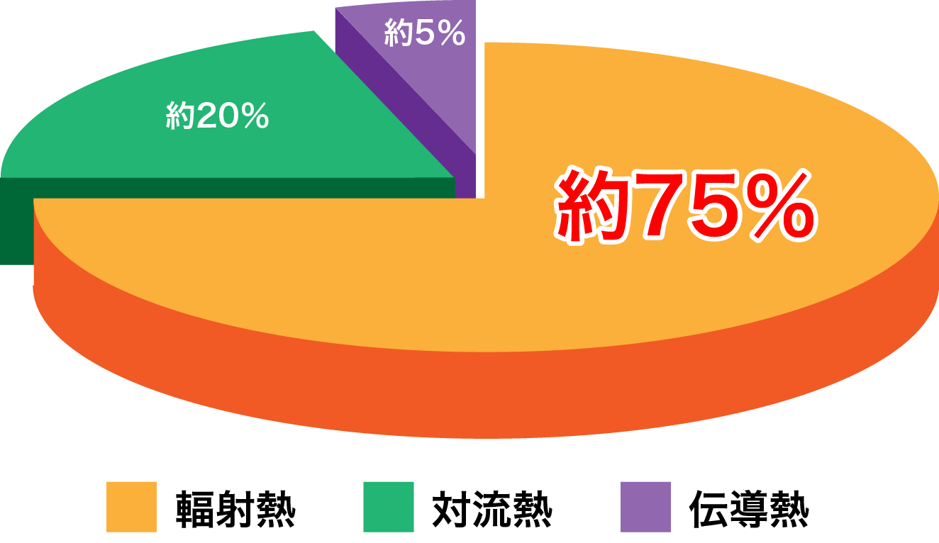人が体感する熱の種類